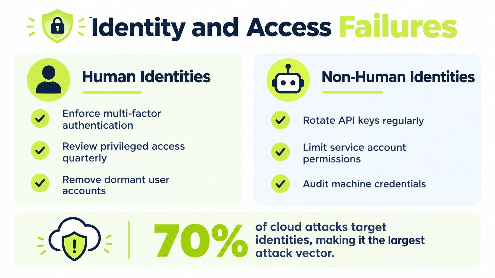 An infographic showing best practices for securing human and non-human identities against cloud computing security concerns.