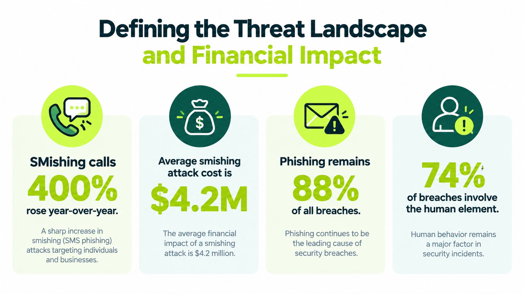 An infographic showing statistics on the rising threat landscape of smishing and phishing and their financial impact.
