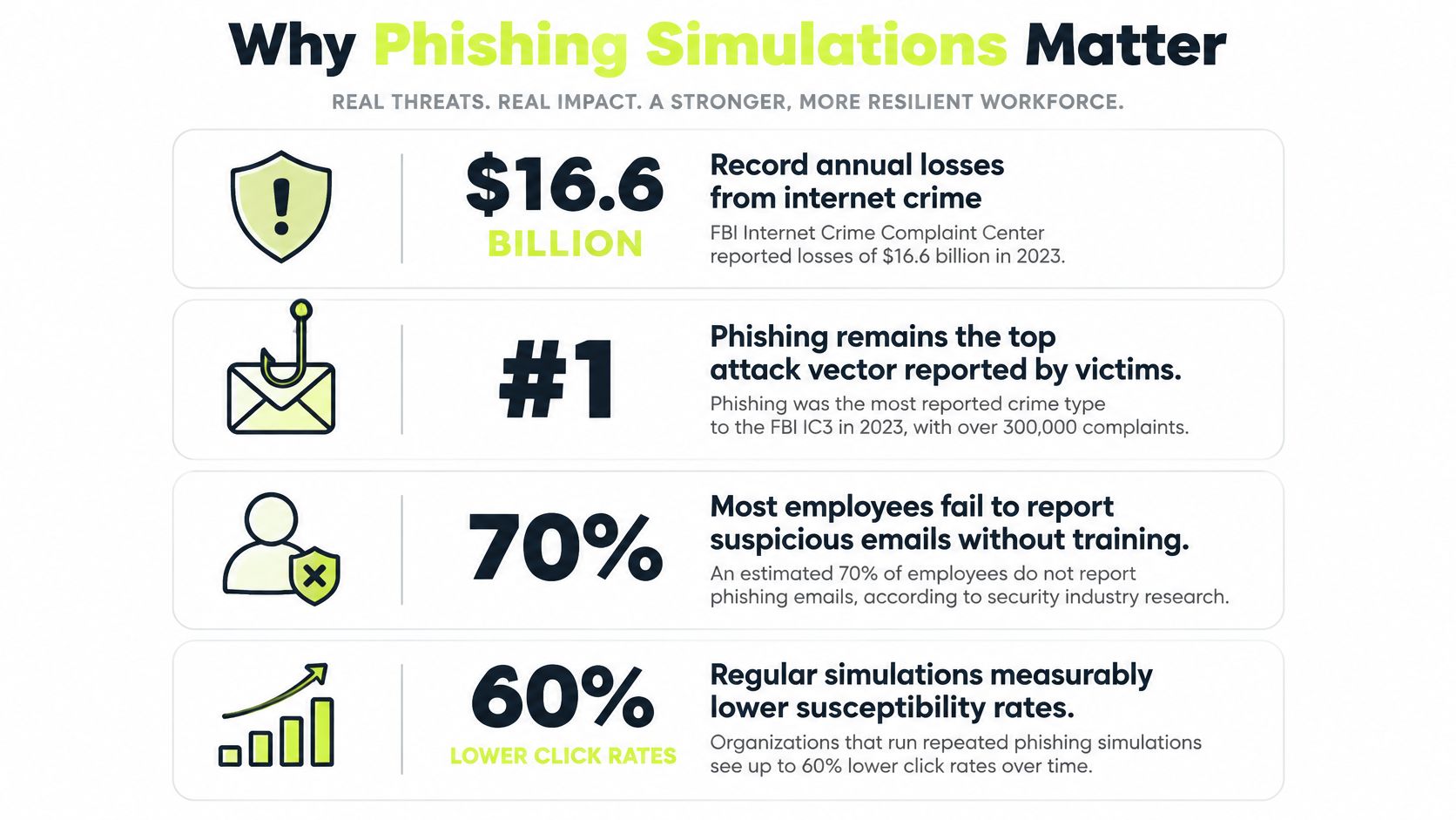 An infographic highlighting the importance of phishing simulation programs with four key statistics on cybercrime.