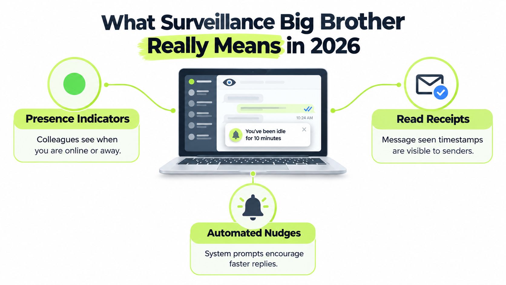 A graphic illustration detailing workplace surveillance technologies like presence indicators, read receipts, and automated nudges in 2026.
