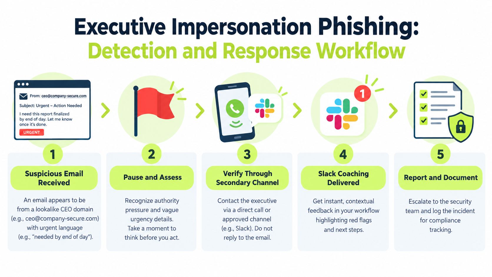 A flowchart showing a five-step workflow for detecting and responding to executive impersonation phishing attacks in a business.