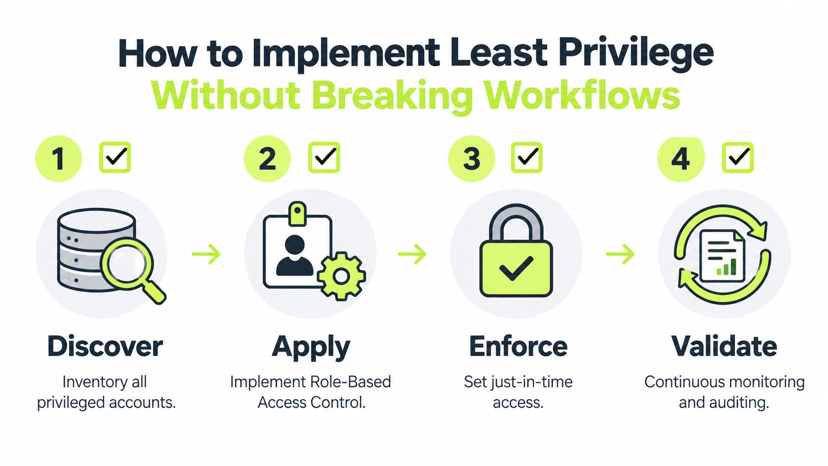 A four step infographic illustrating how to implement least privilege access within an organization.