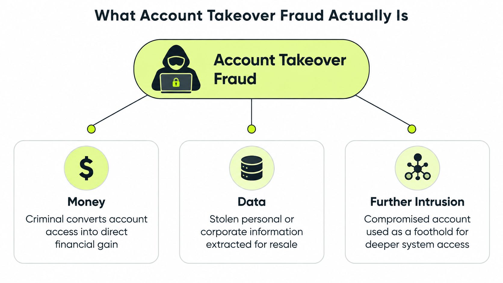 A diagram illustrating account takeover fraud, showing how hackers target money, data, and further system intrusion.