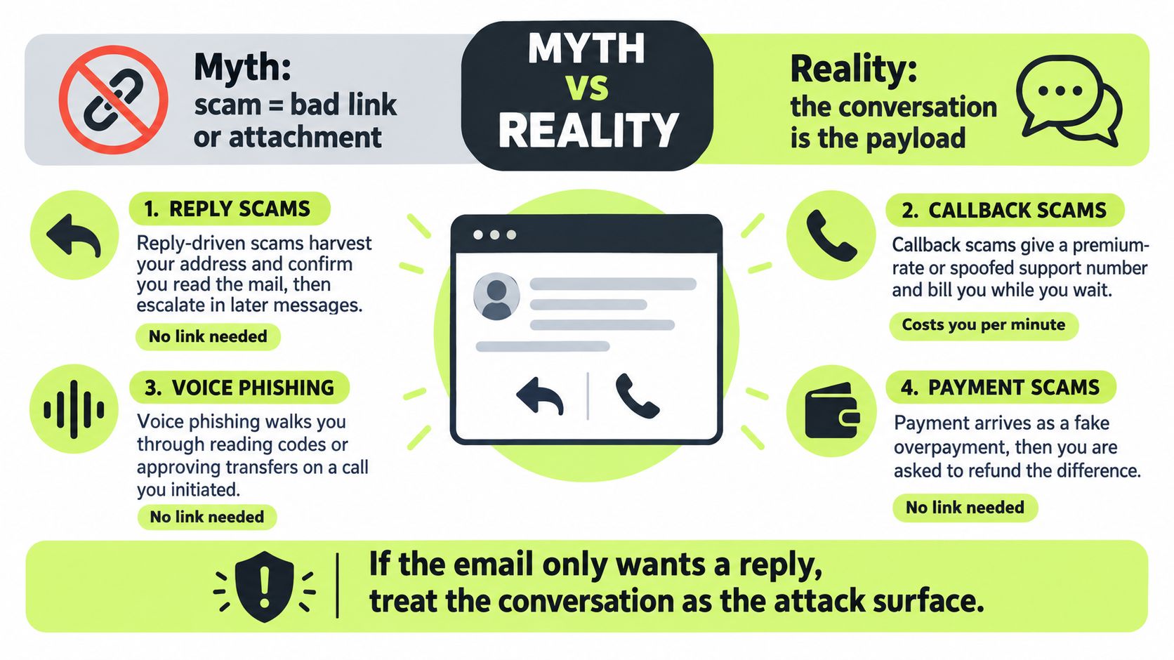 An infographic titled Myth vs Reality explaining that email scams do not always require links or attachments.