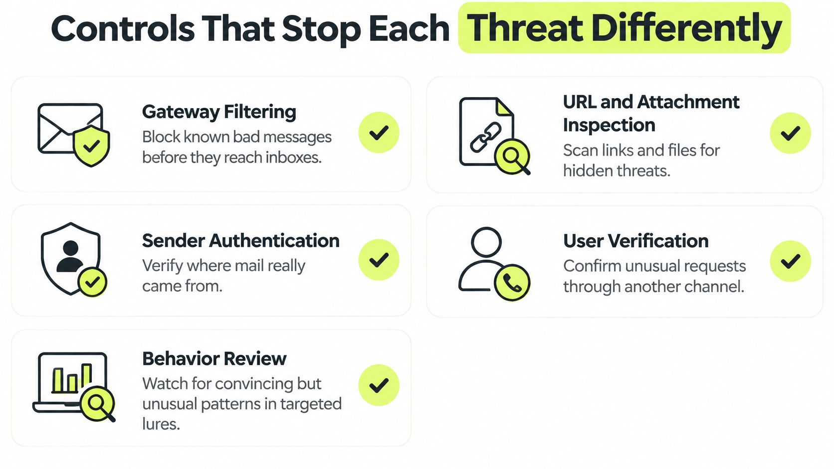 A diagram outlining five cybersecurity controls for stopping different types of email threats effectively.