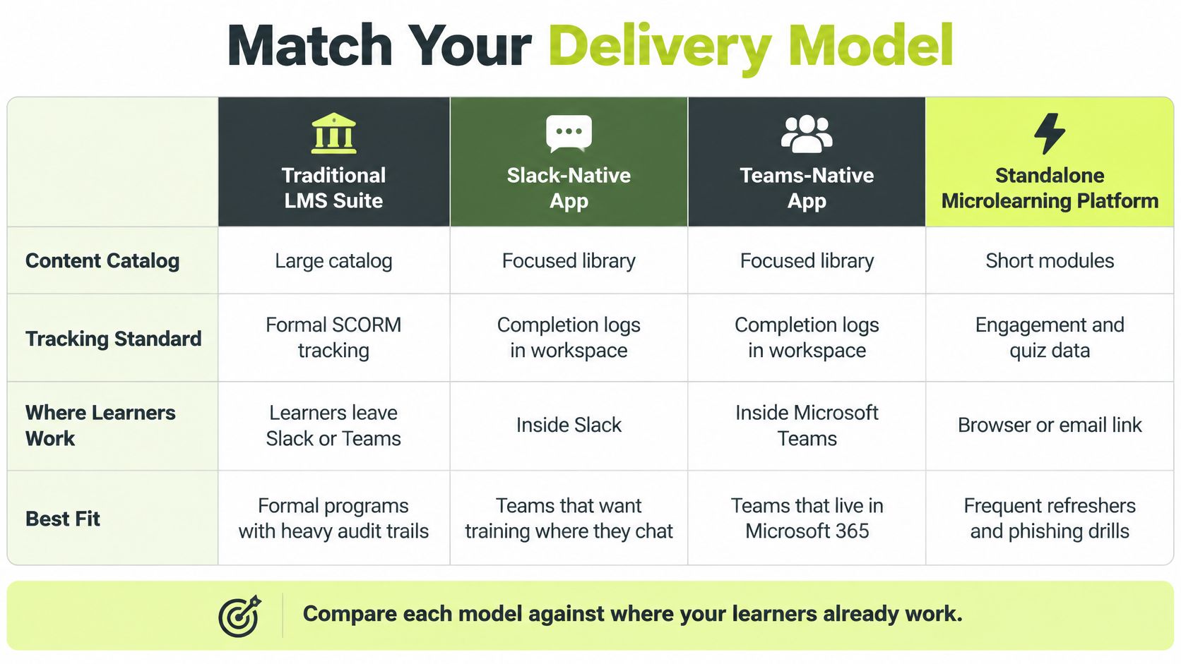 A comparison chart outlining the four different types of delivery models for workplace compliance training software.