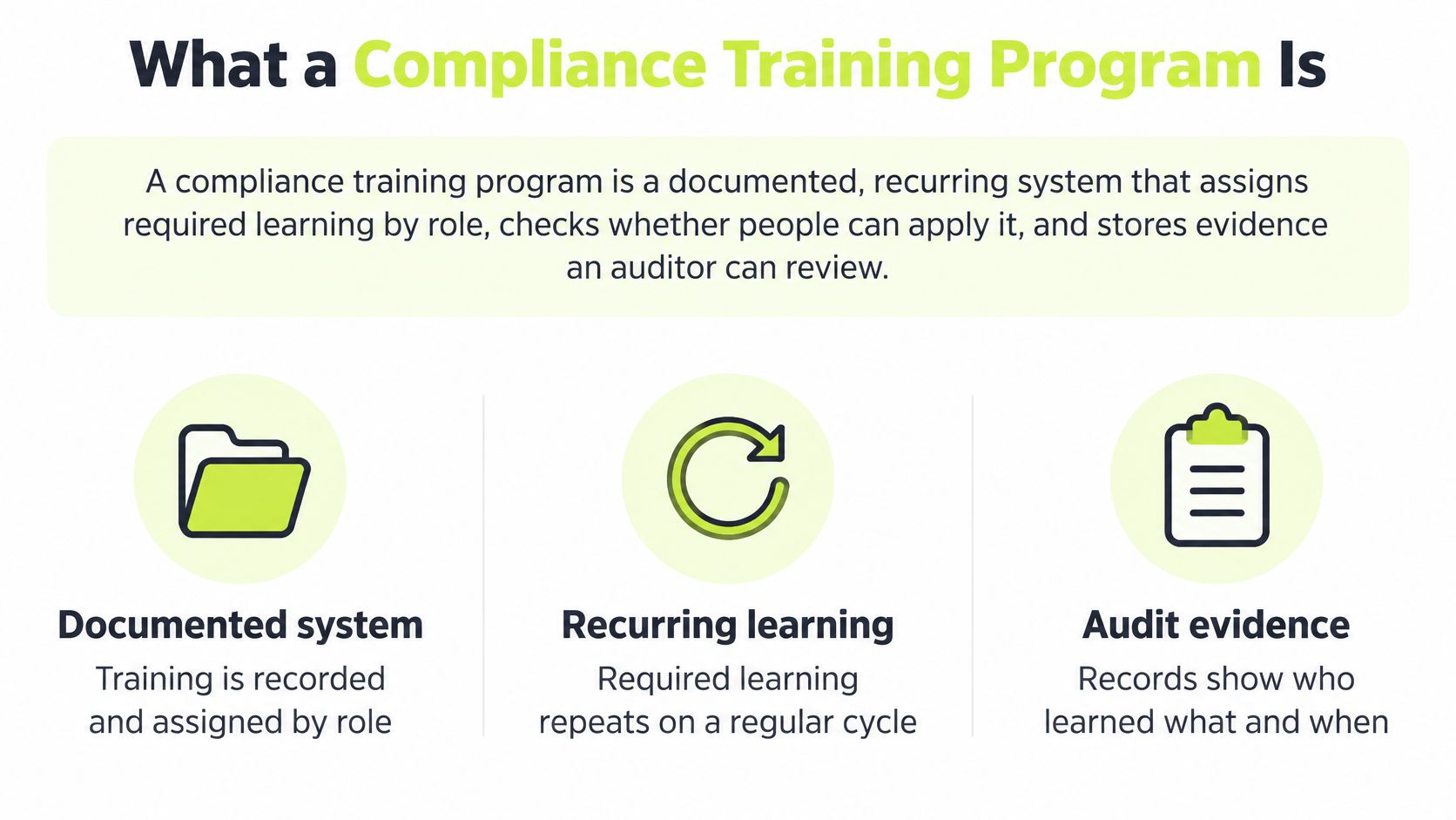 An infographic defining a compliance training program as a system with documented, recurring learning and audit evidence.