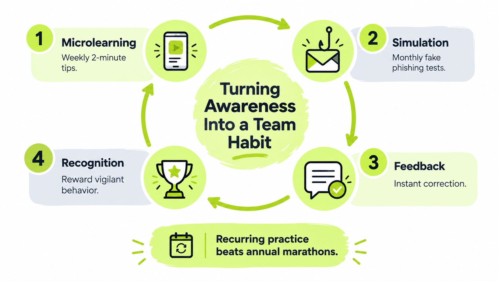 A diagram illustrating a four-step cycle for turning security awareness into a consistent team habit.
