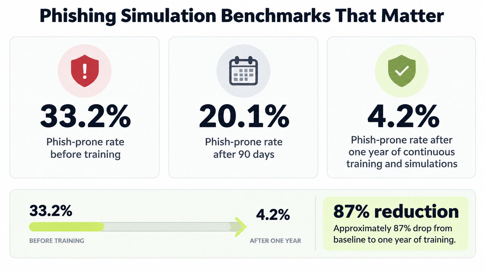 A visual infographic showing a 33.2% phish-prone rate before training and a 4.2% rate after one year.