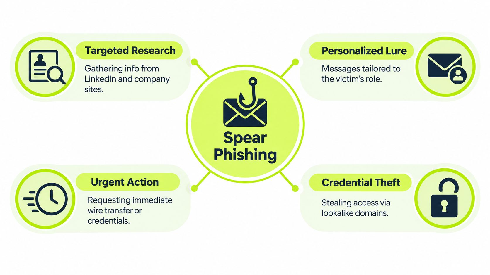 A diagram illustrating the four key stages of a spear phishing attack on organizations.