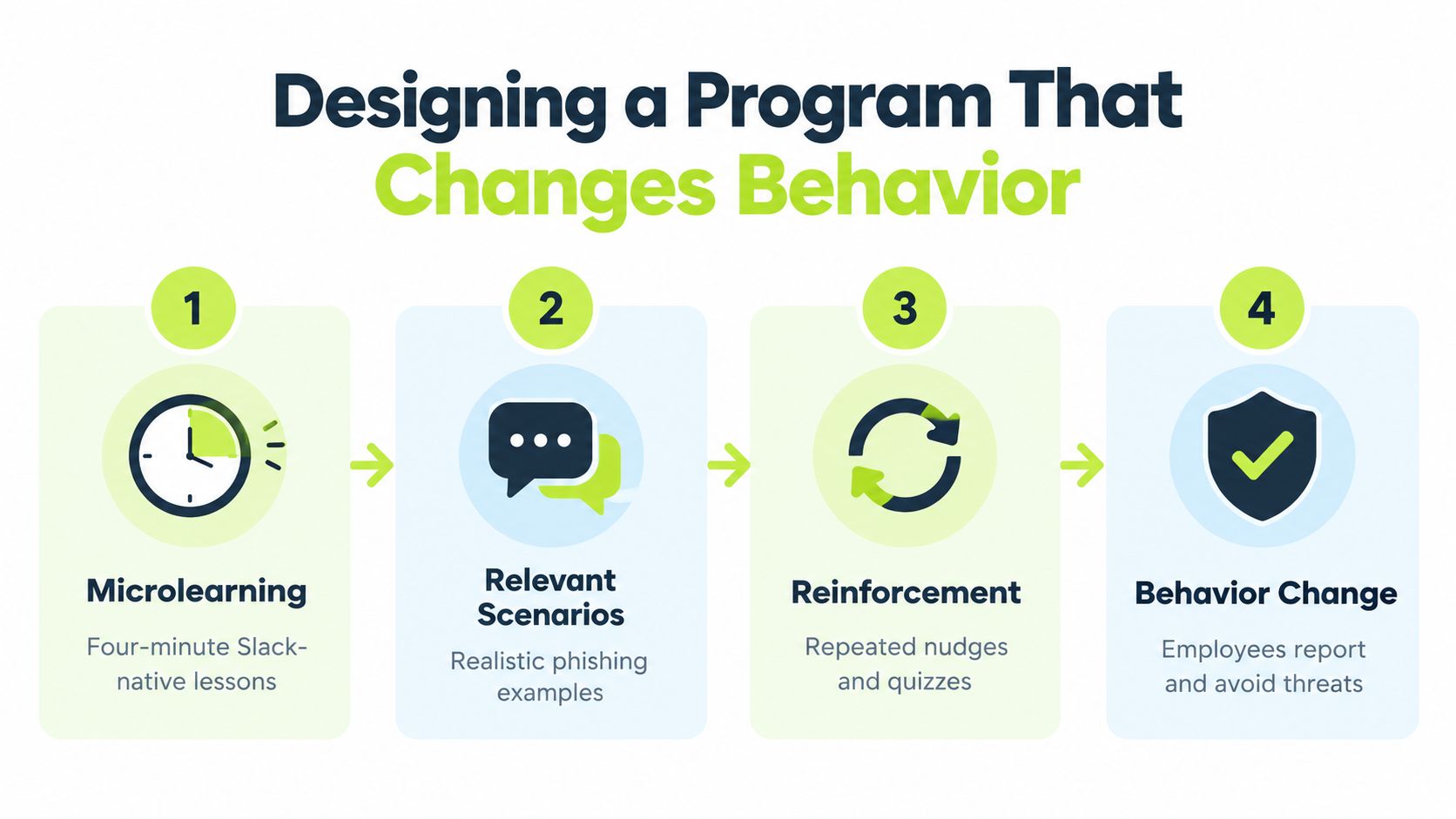 A four-step infographic illustrating a cyber security training program for effective employee behavior change.