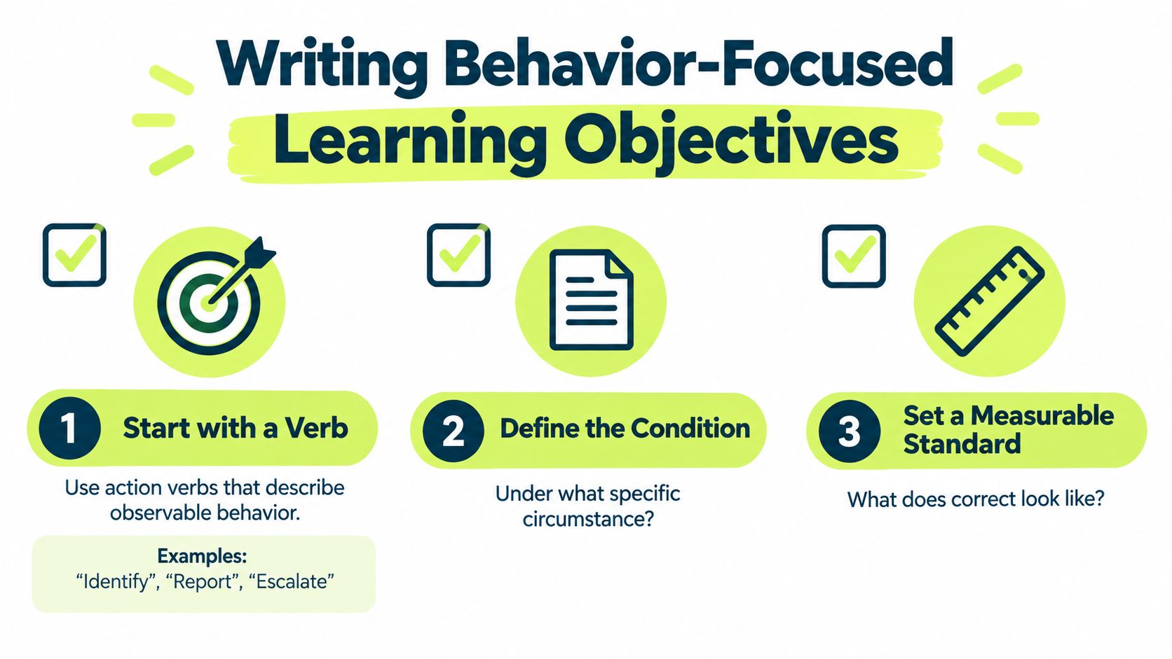 A graphic illustration demonstrating the three steps to writing effective, behavior-focused learning objectives using action verbs and standards.