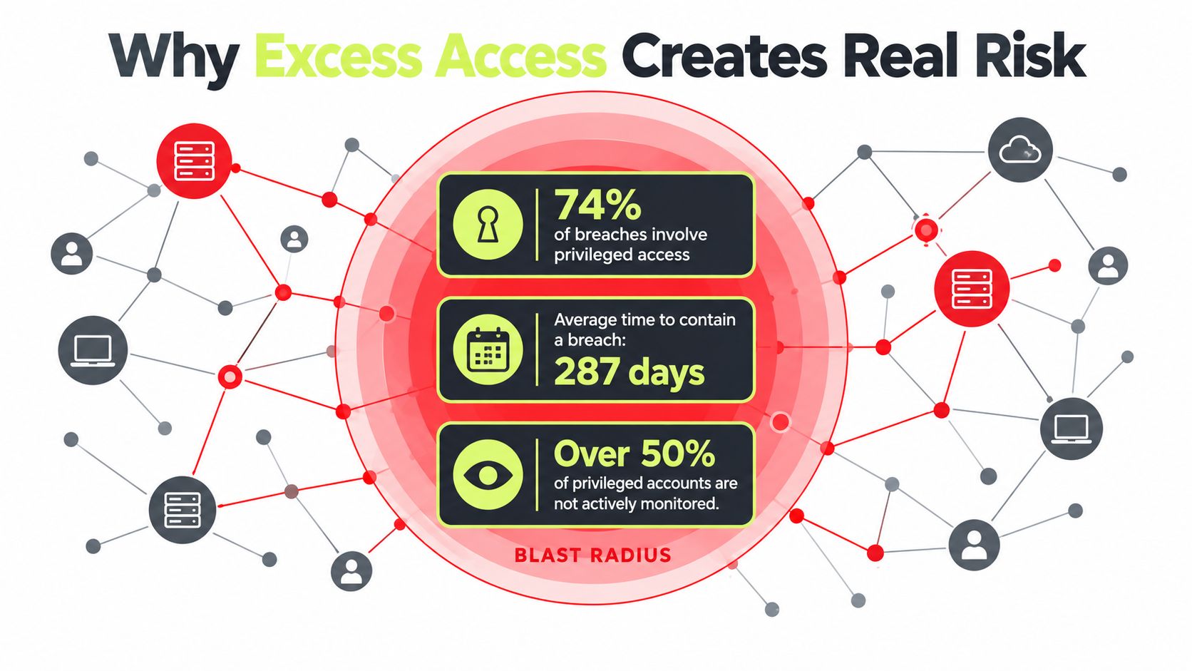 An infographic illustrating how excess access creates security risks for organizations, featuring key statistics on data breaches.