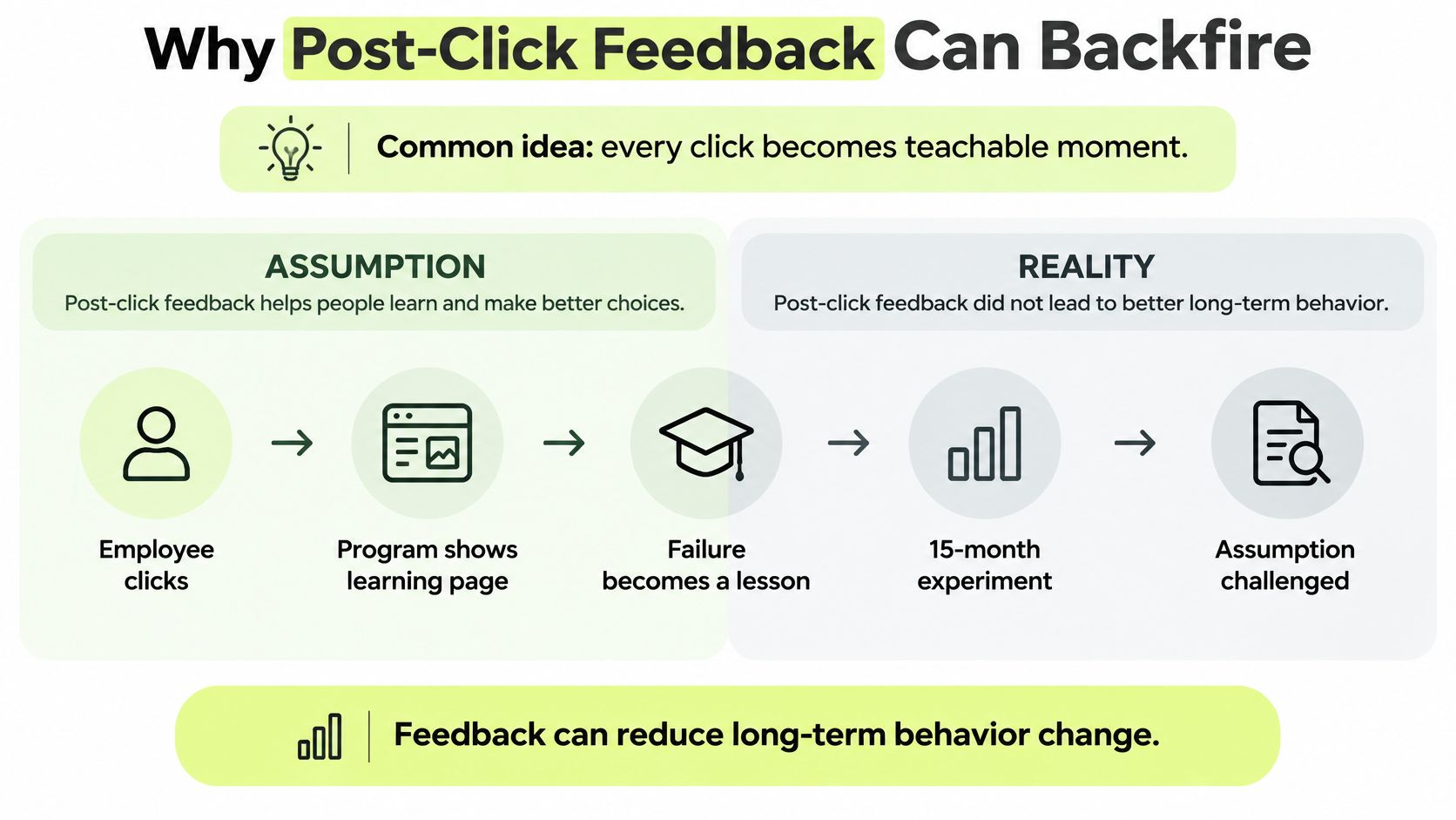 An infographic illustrating how post-click feedback in phishing simulations may actually hinder long-term behavior change in employees.