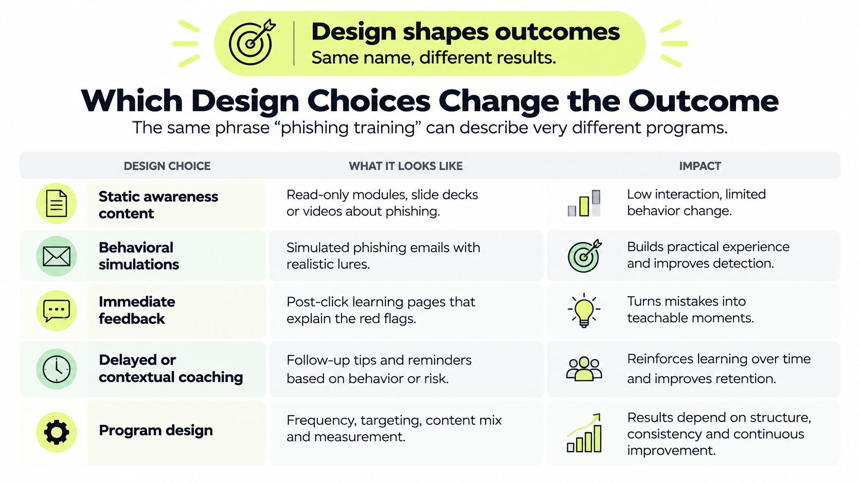 A chart illustrating how different design choices in phishing training programs impact learning outcomes and security behavior.