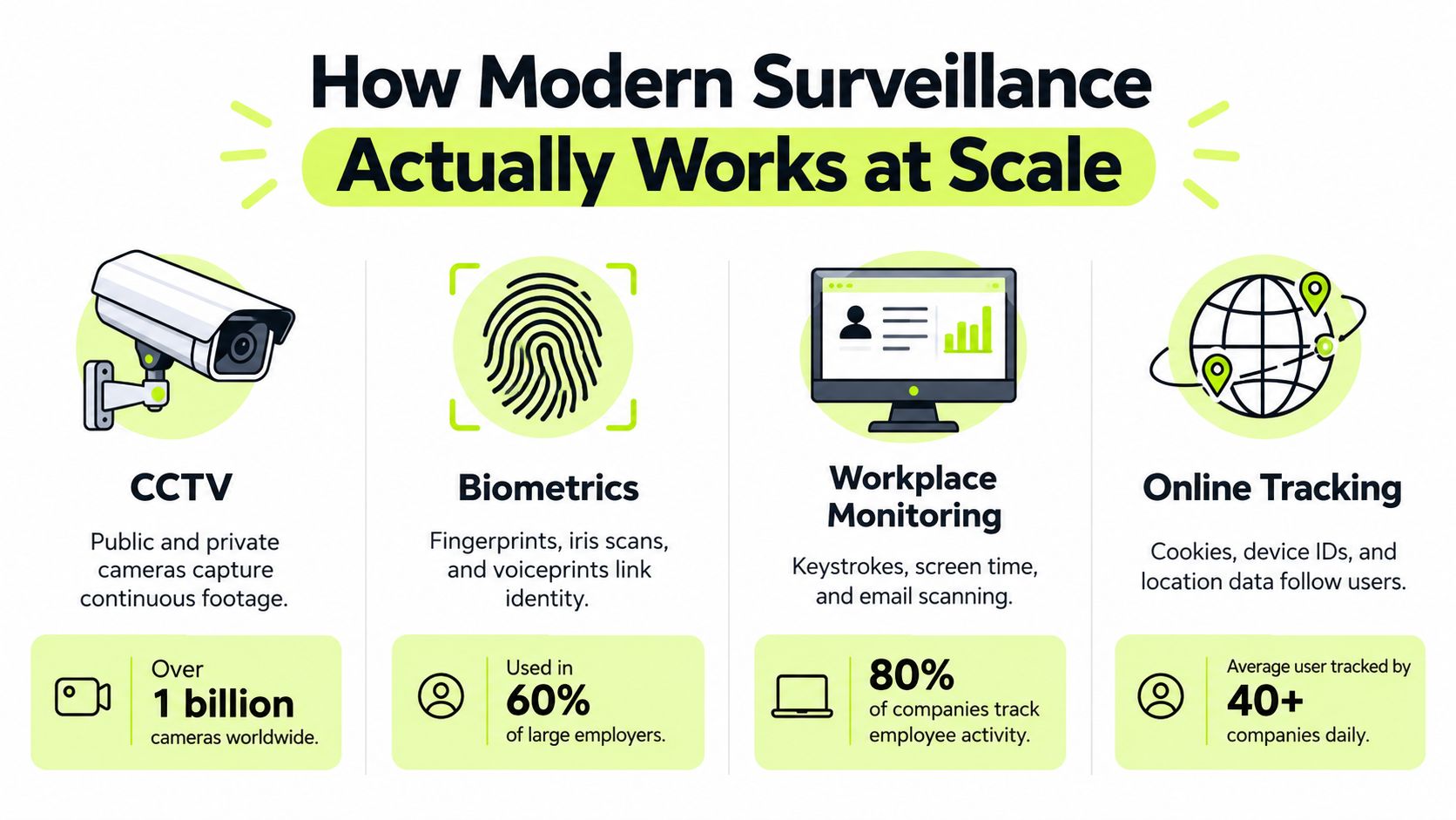 An infographic titled How Modern Surveillance Actually Works at Scale, illustrating CCTV, biometrics, workplace monitoring, and online tracking.