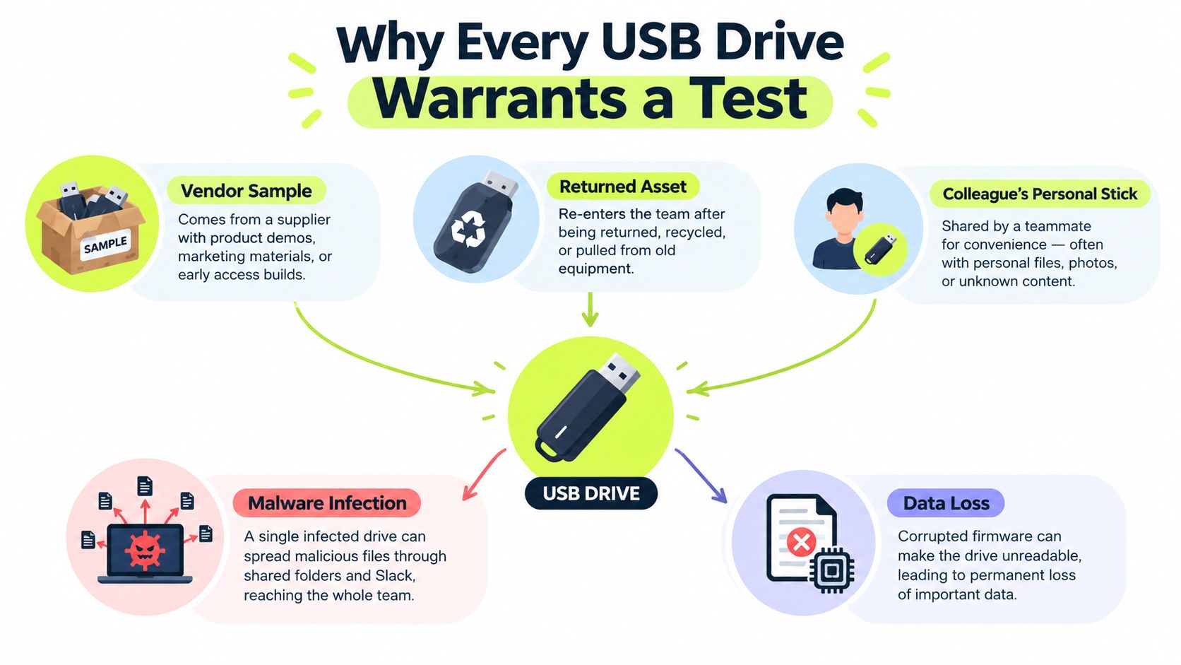 An infographic titled Why Every USB Drive Warrants a Test, showing potential security and data risks.