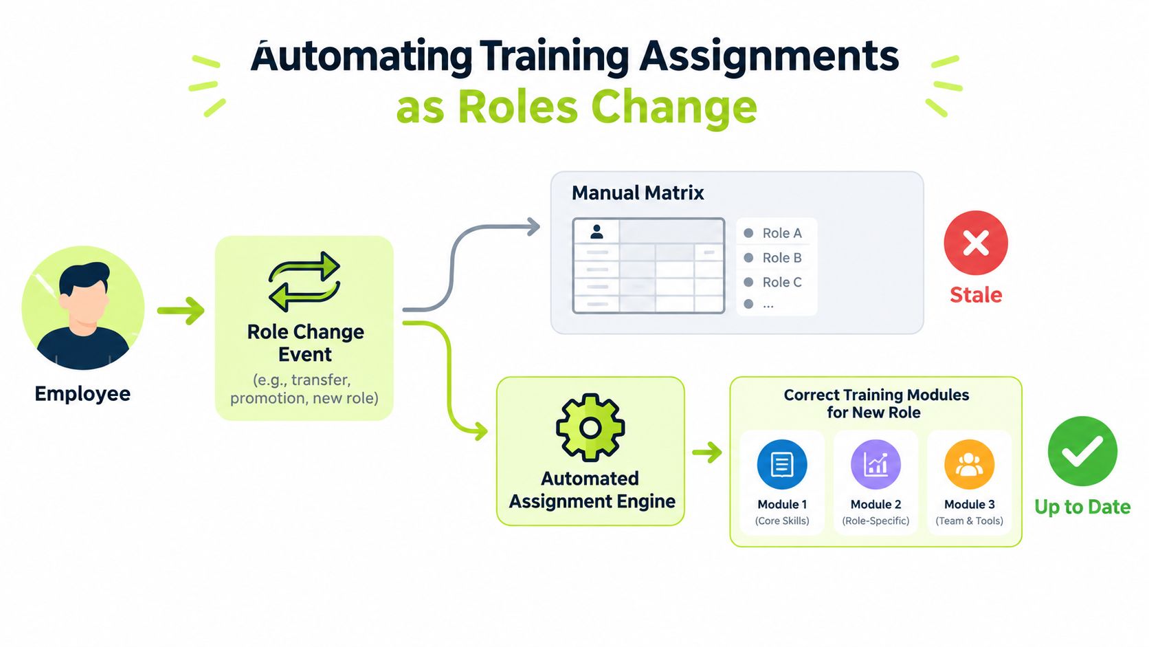A diagram comparing manual versus automated processes for updating employee training assignments following role changes.