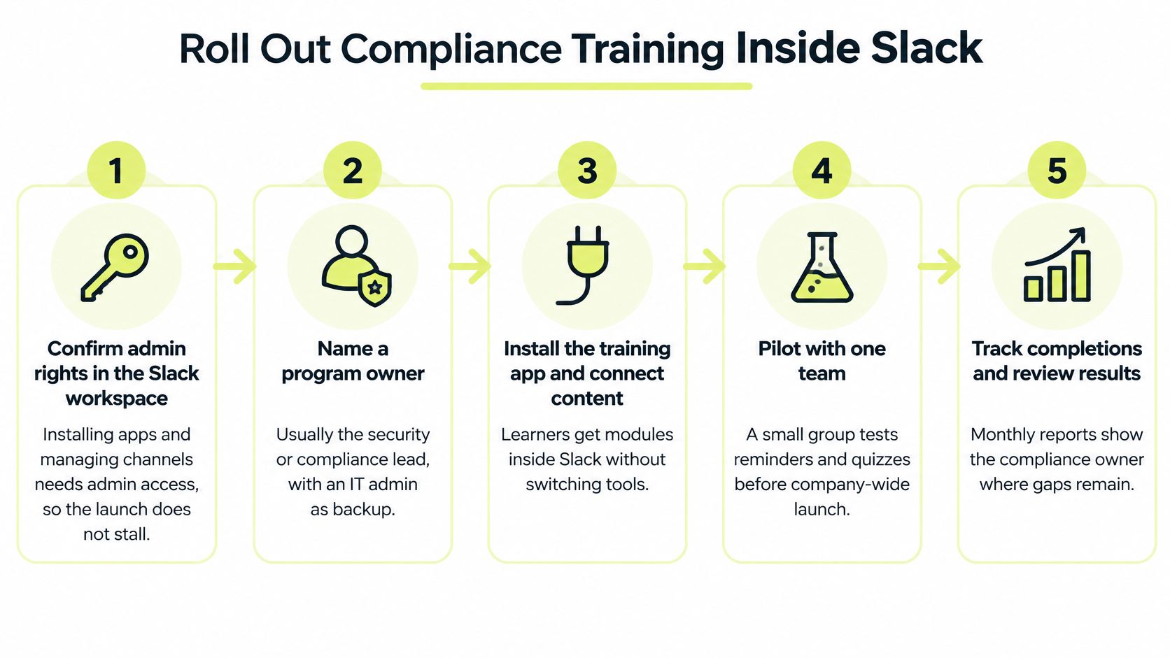 A five-step infographic showing how to roll out a compliance training program within a Slack workspace.