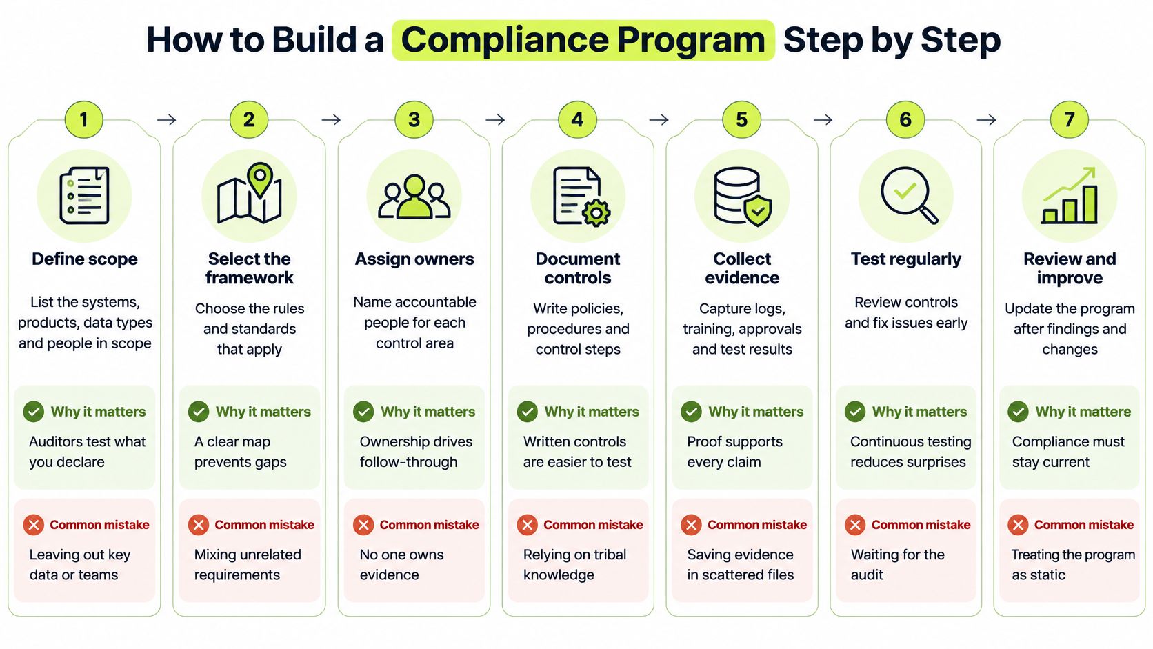 A seven-step guide illustration showing how to build a compliance program from scope to improvement.