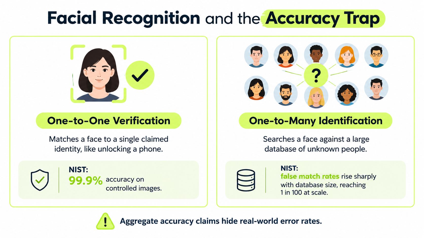 An infographic comparing facial recognition verification and identification, highlighting the risks of accuracy claims in large databases.