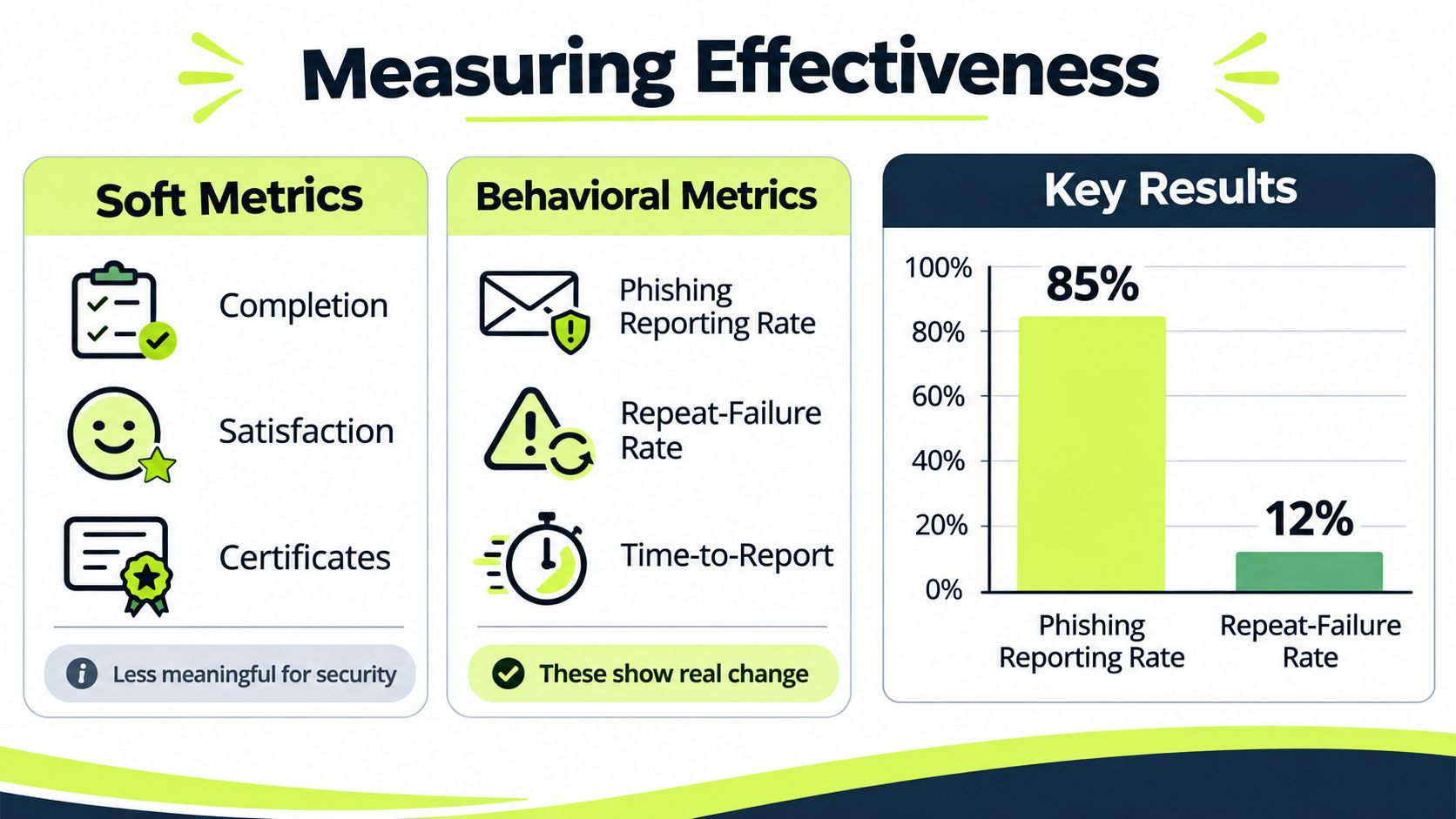A visual guide comparing soft metrics and behavioral metrics for measuring security training effectiveness with key results.