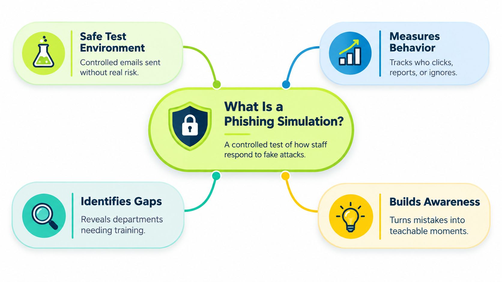A diagram explaining the meaning of a phishing simulation through four key benefits and a central definition.
