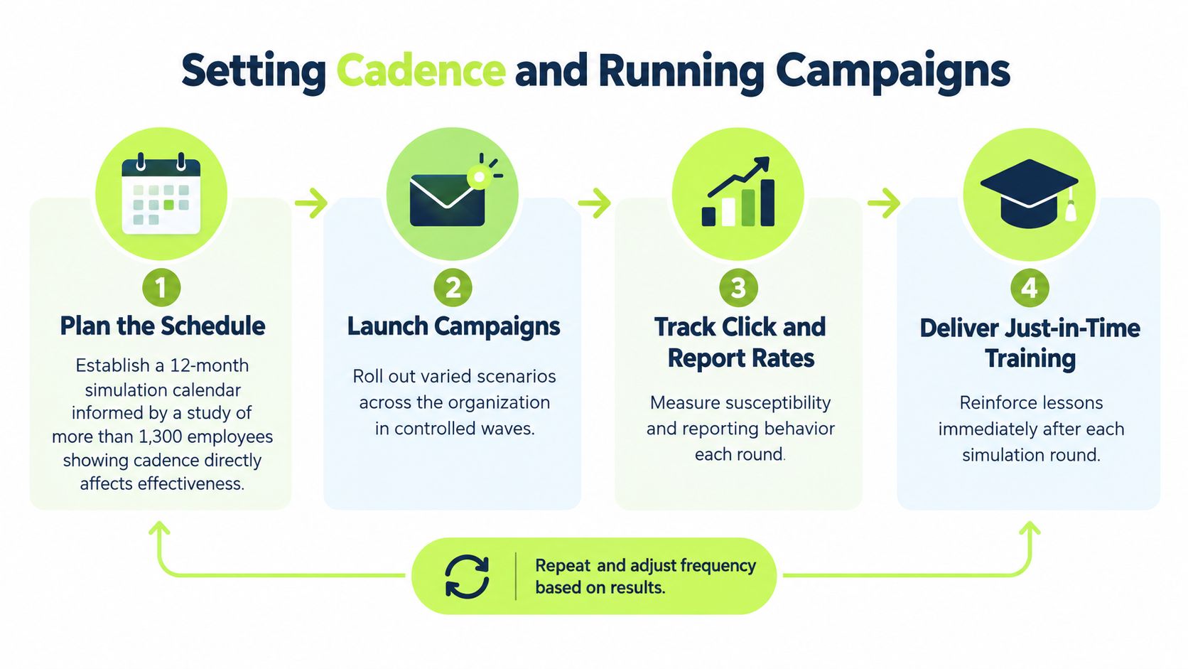 A four-step infographic illustrating the process of setting a cadence and running phishing simulation programs.