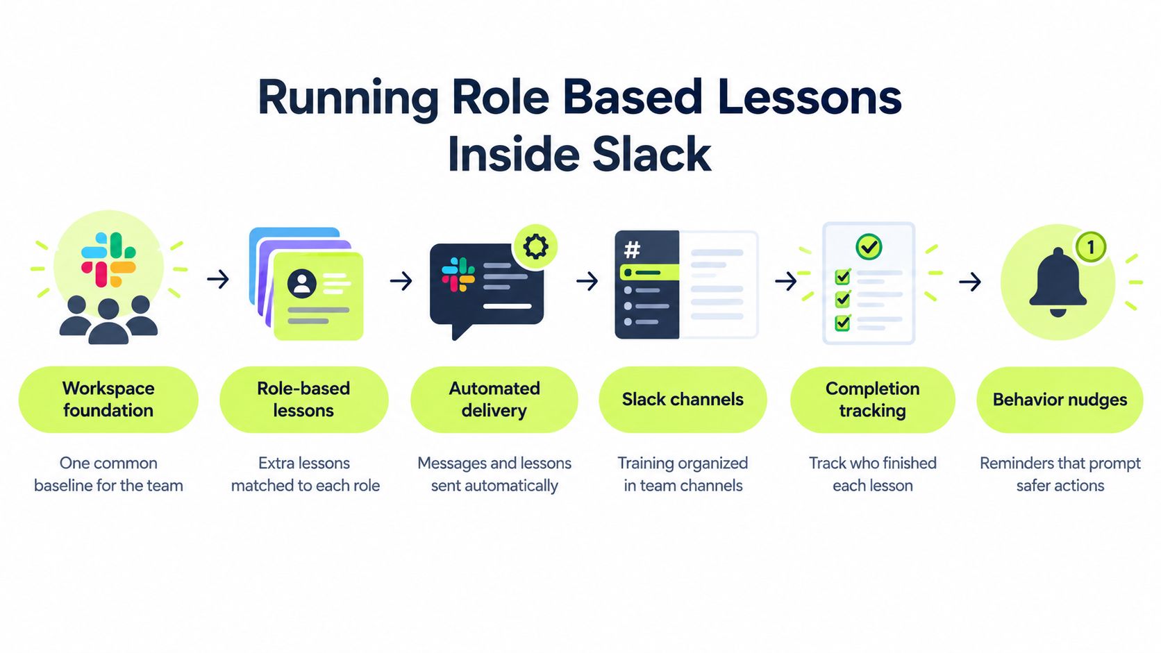 An infographic showing the process of running role-based security awareness training lessons directly inside the Slack platform.