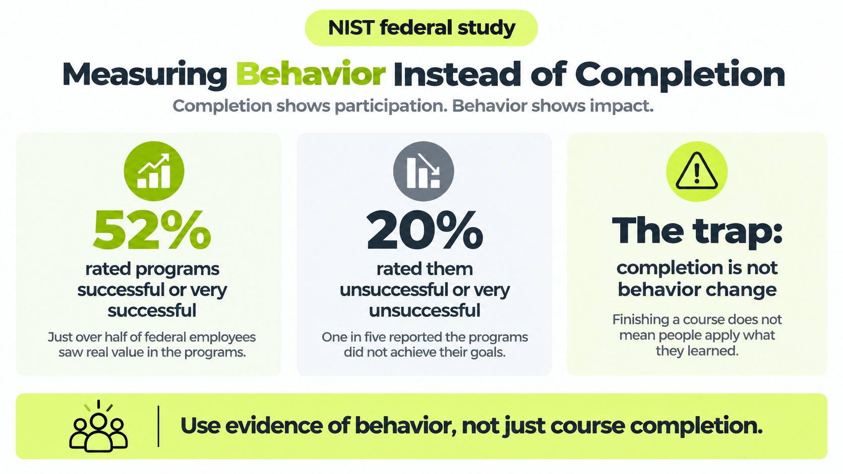 An infographic summarizing a NIST federal study on the effectiveness of employee training programs versus behavior change.