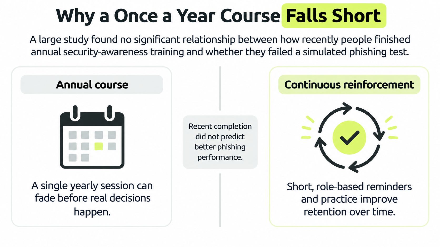 An infographic comparing annual security training to continuous reinforcement for improving employee phishing defense and retention.