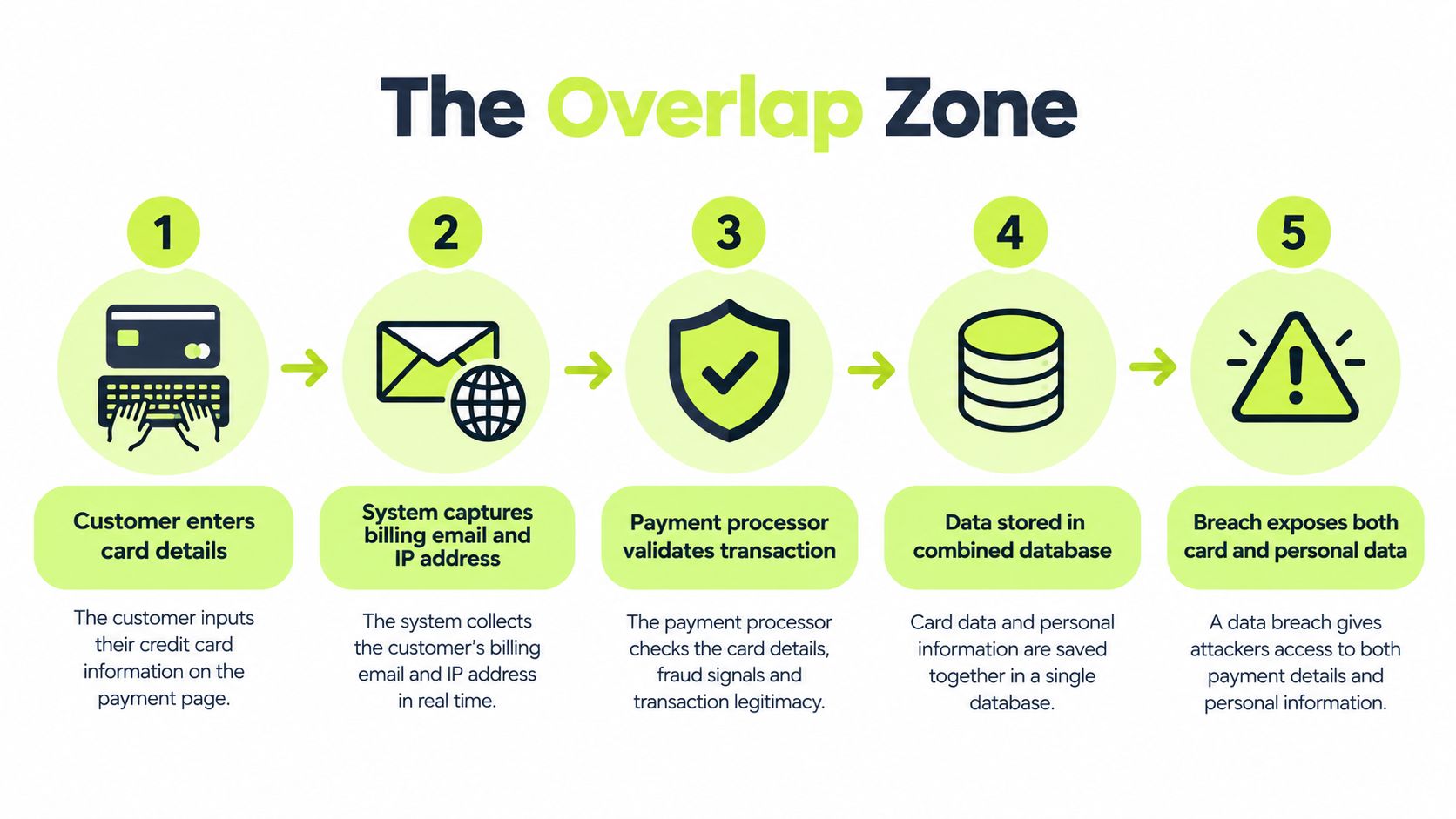 A diagram illustrating the risk process where credit card and personal data merge in one database.