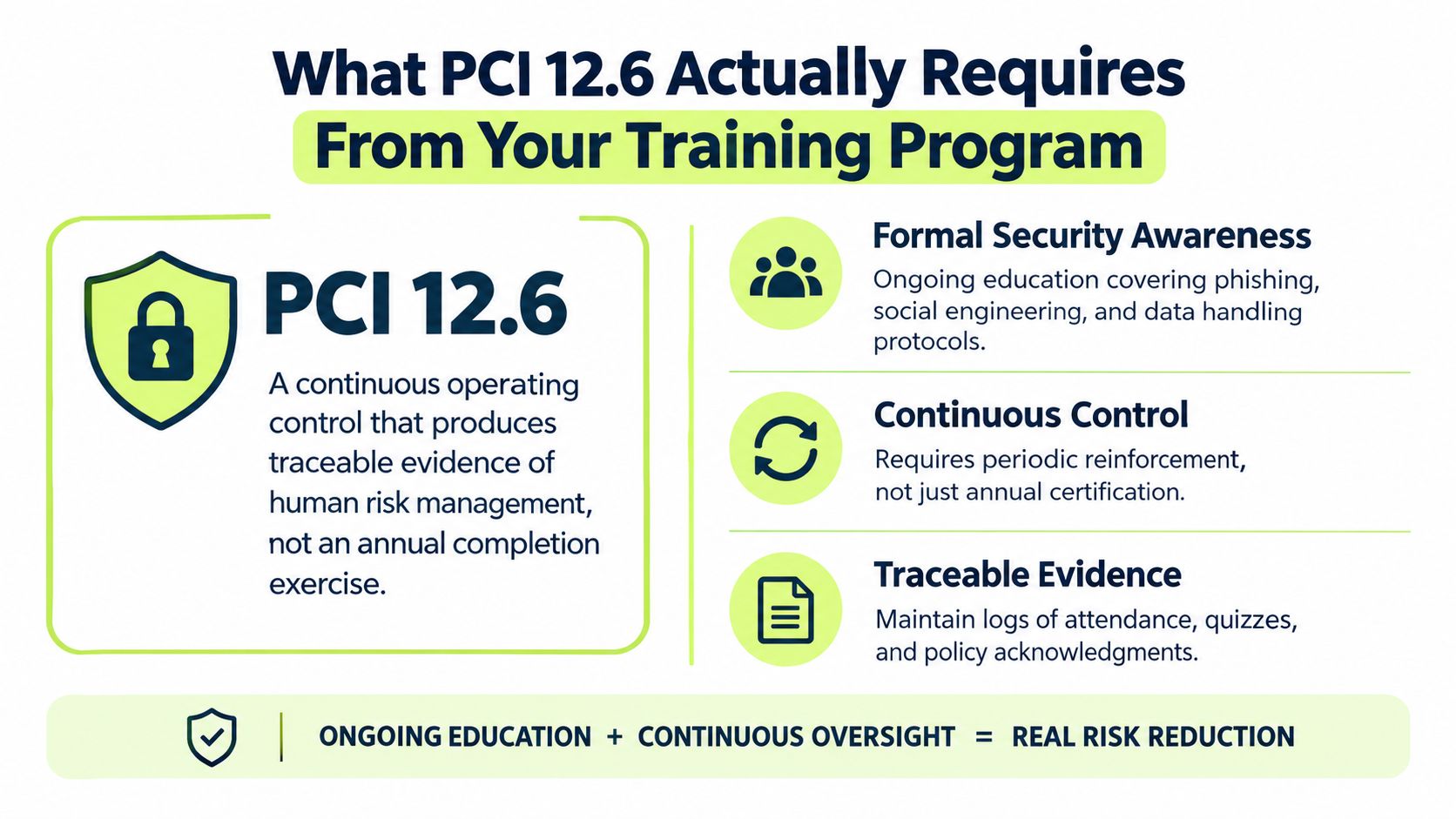 An infographic titled What PCI 12.6 Actually Requires From Your Training Program, outlining compliance requirements for security training.