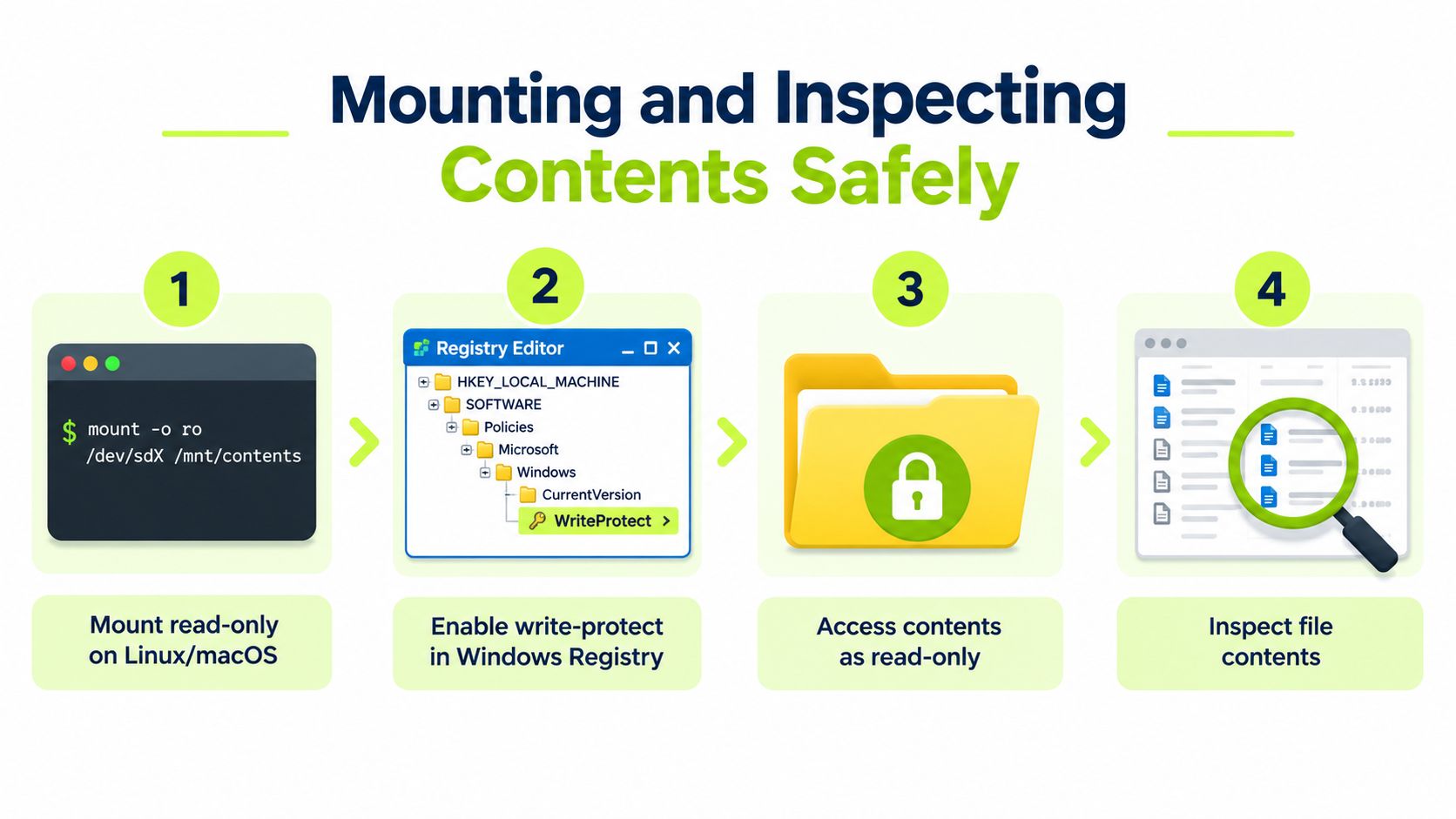 A four-step infographic showing how to securely mount and inspect files on USB flash drives.