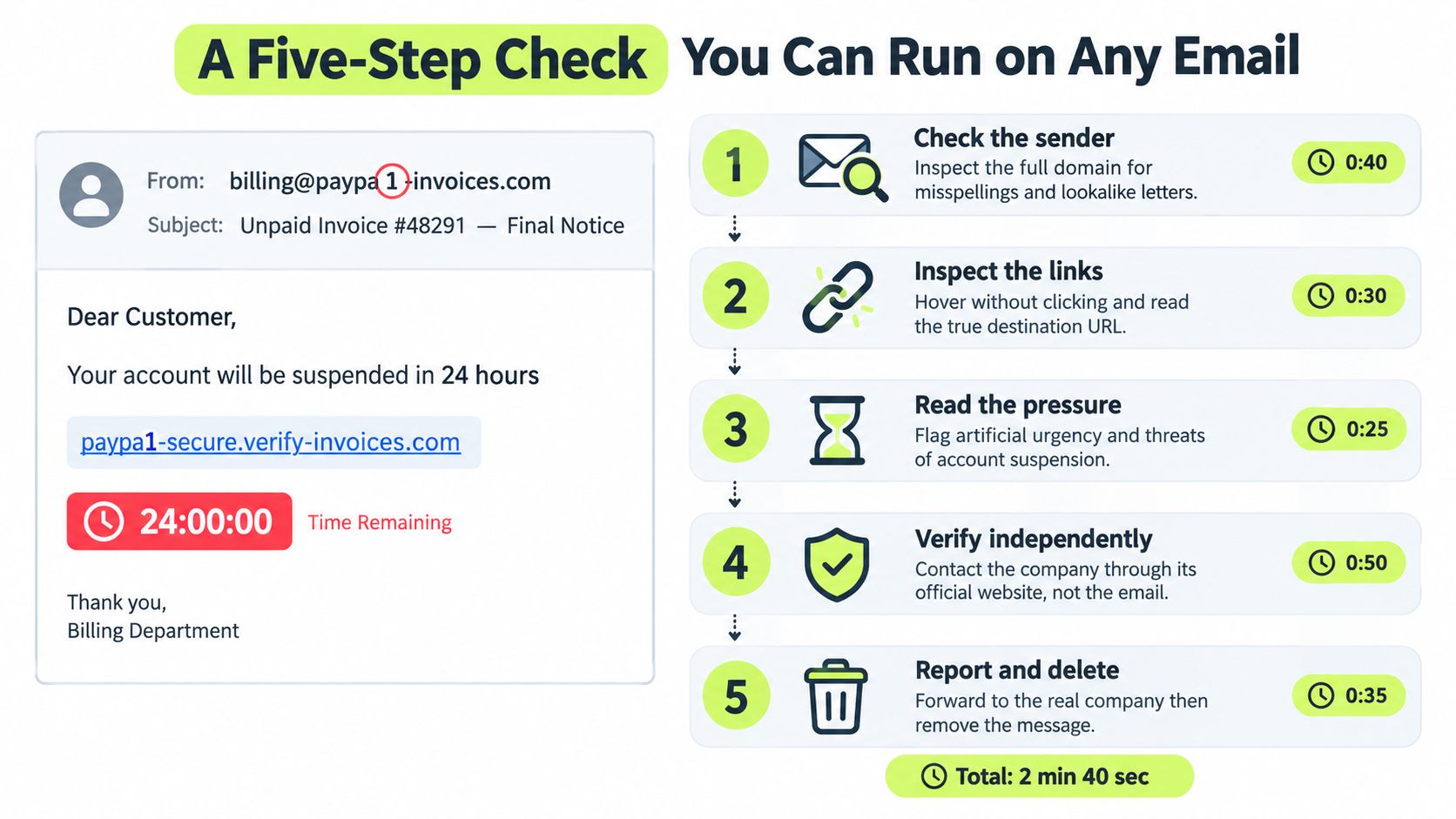 An infographic detailing five steps to identify and handle phishing scams in suspicious emails.