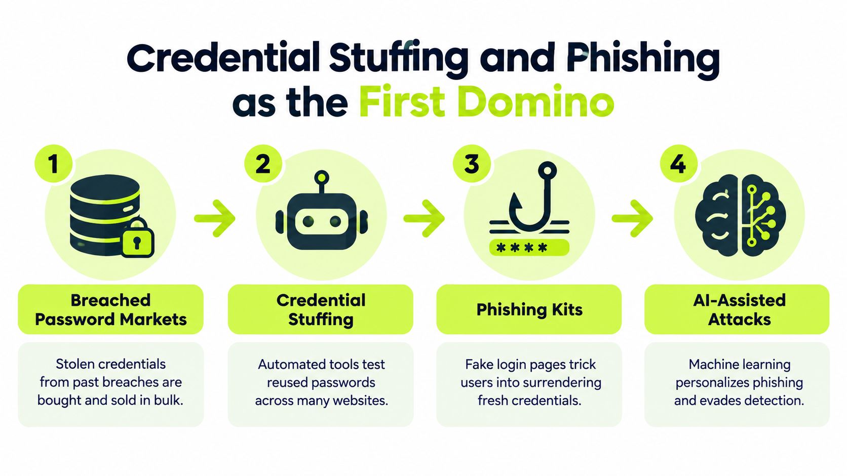 A four-step infographic illustrating the progression of cyberattacks from breached password markets to advanced AI-assisted phishing campaigns.