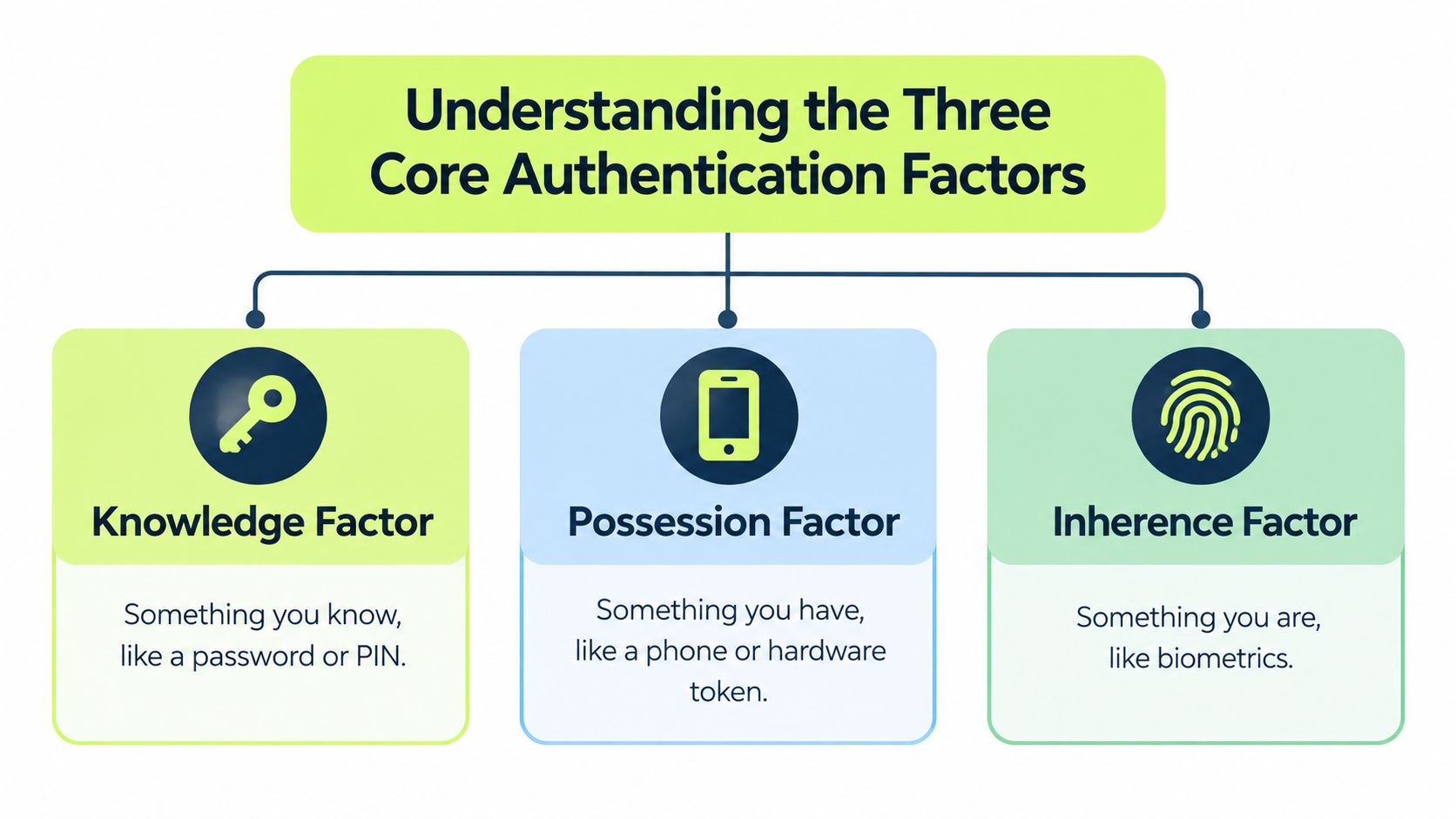 A diagram illustrating the three core authentication factors: knowledge, possession, and inherence, each with examples.