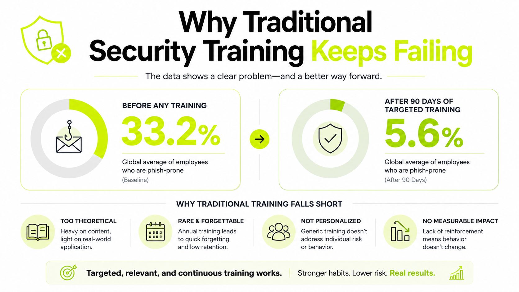 An infographic showing that targeted security training reduces employee phish-prone percentages from 33.2% down to 5.6%.