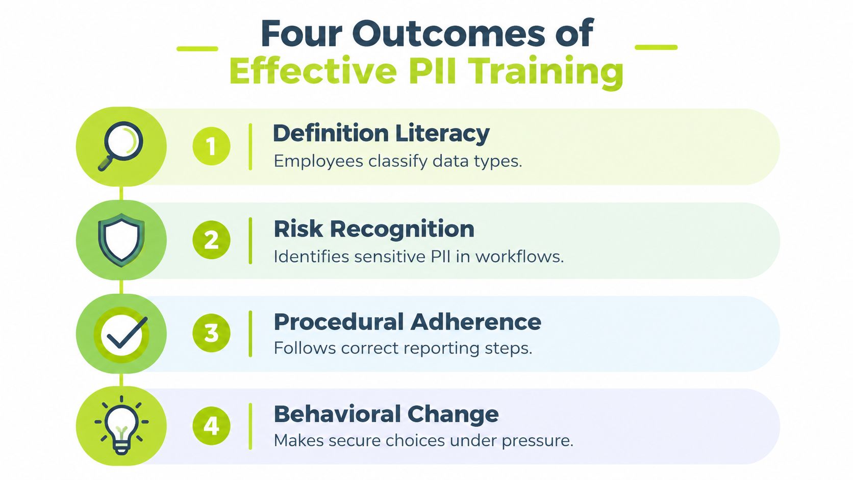 An infographic titled Four Outcomes of Effective PII Training listing four key objectives with matching icons.