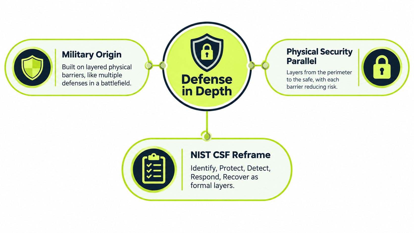 A diagram illustrating the Defense in Depth strategy with military, physical, and NIST CSF frameworks.