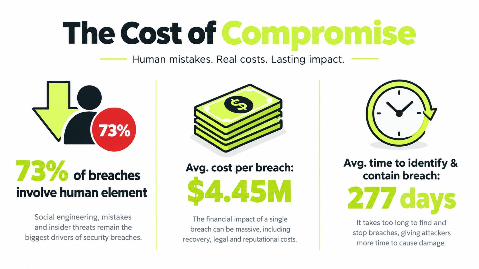 An infographic detailing the high costs of data breaches caused by human error, financial loss, and detection time.