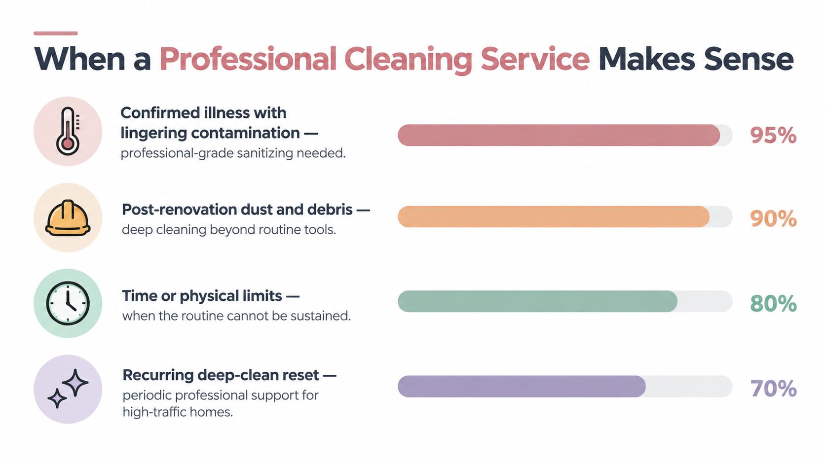 An infographic showing four scenarios where hiring a professional cleaning service makes sense with associated percentages.