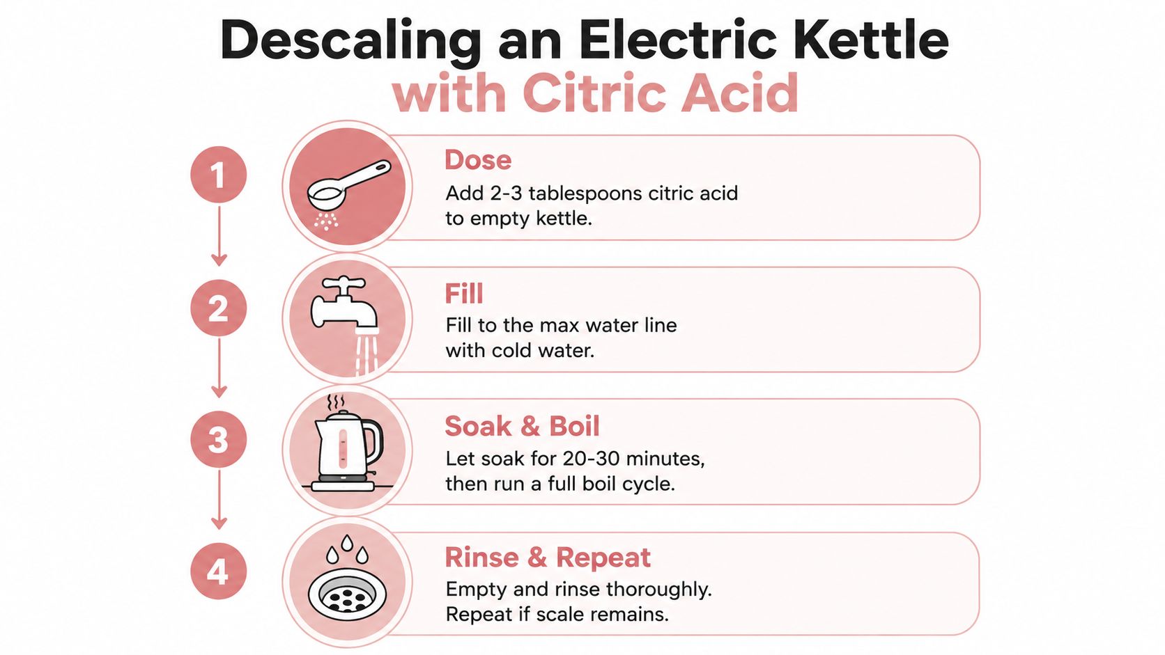 An infographic showing four simple steps to descale an electric kettle using citric acid and water.