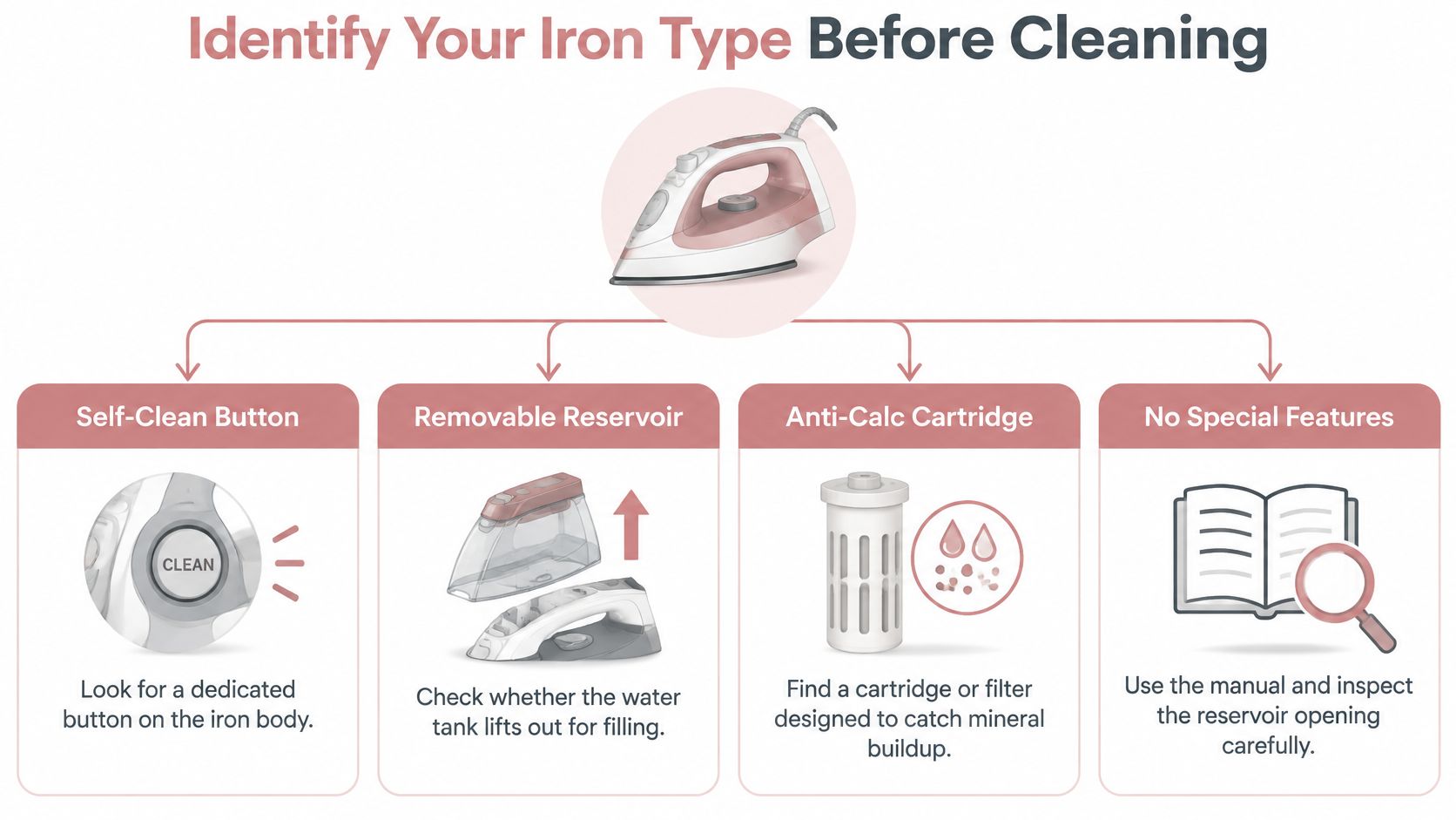 An infographic showing four methods to identify iron types before cleaning based on specific features.