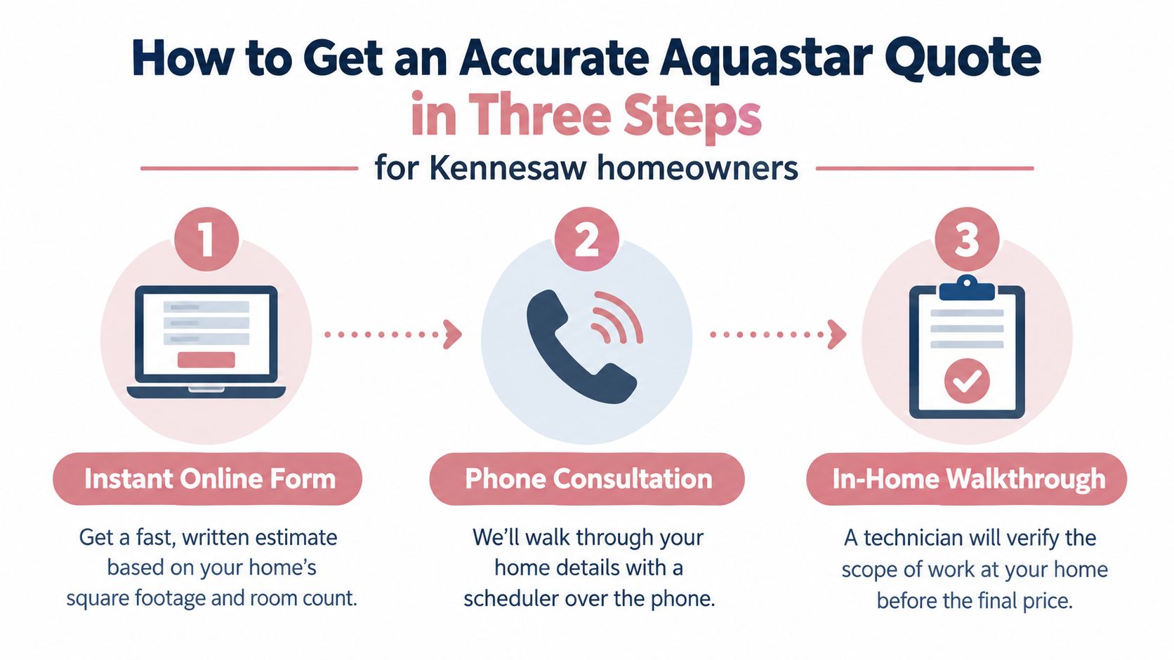 A three-step infographic showing how Kennesaw homeowners can get an accurate Aquastar service quote.