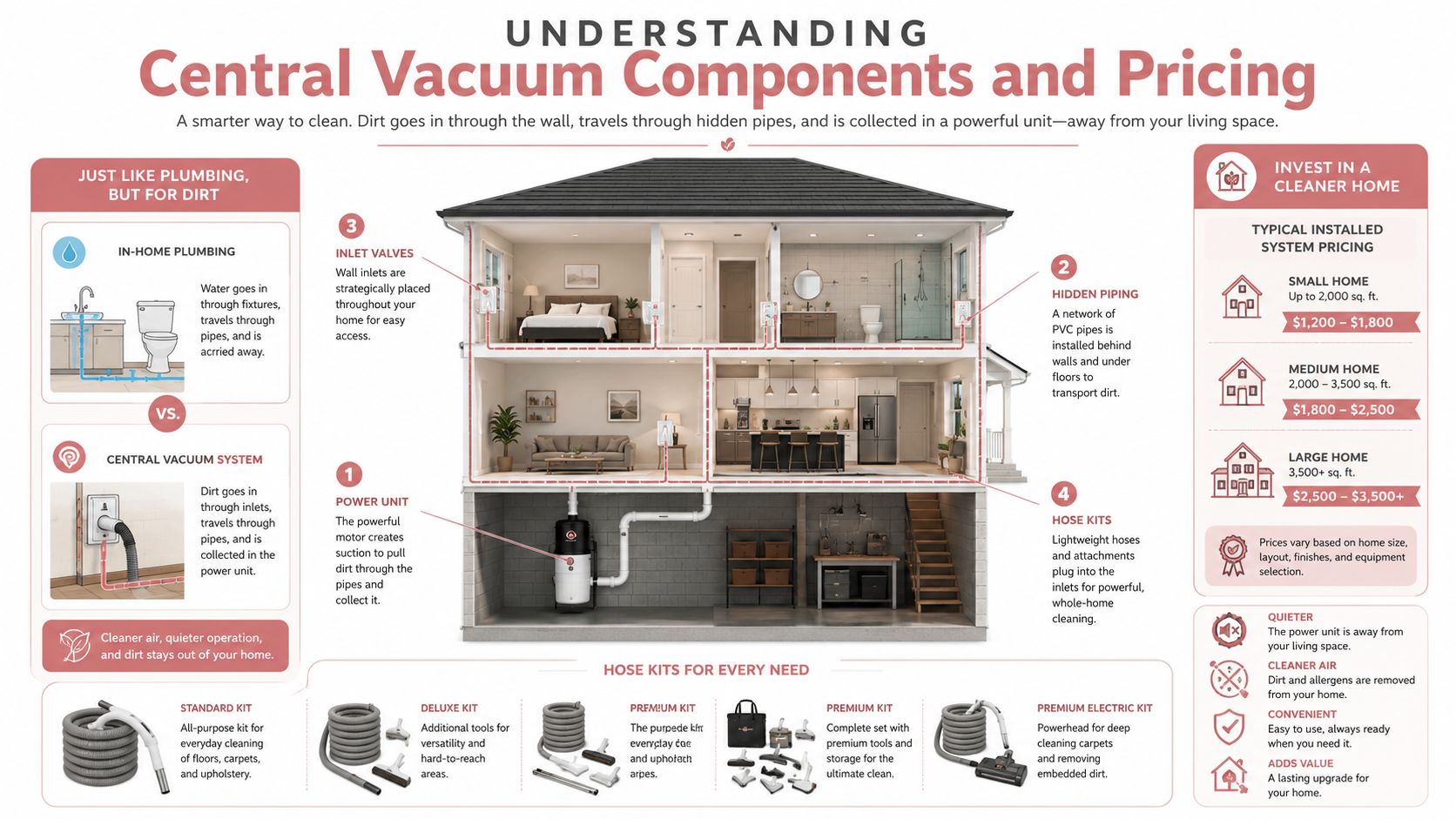 An infographic detailing how a central vacuum system works and typical installation pricing for different home sizes.