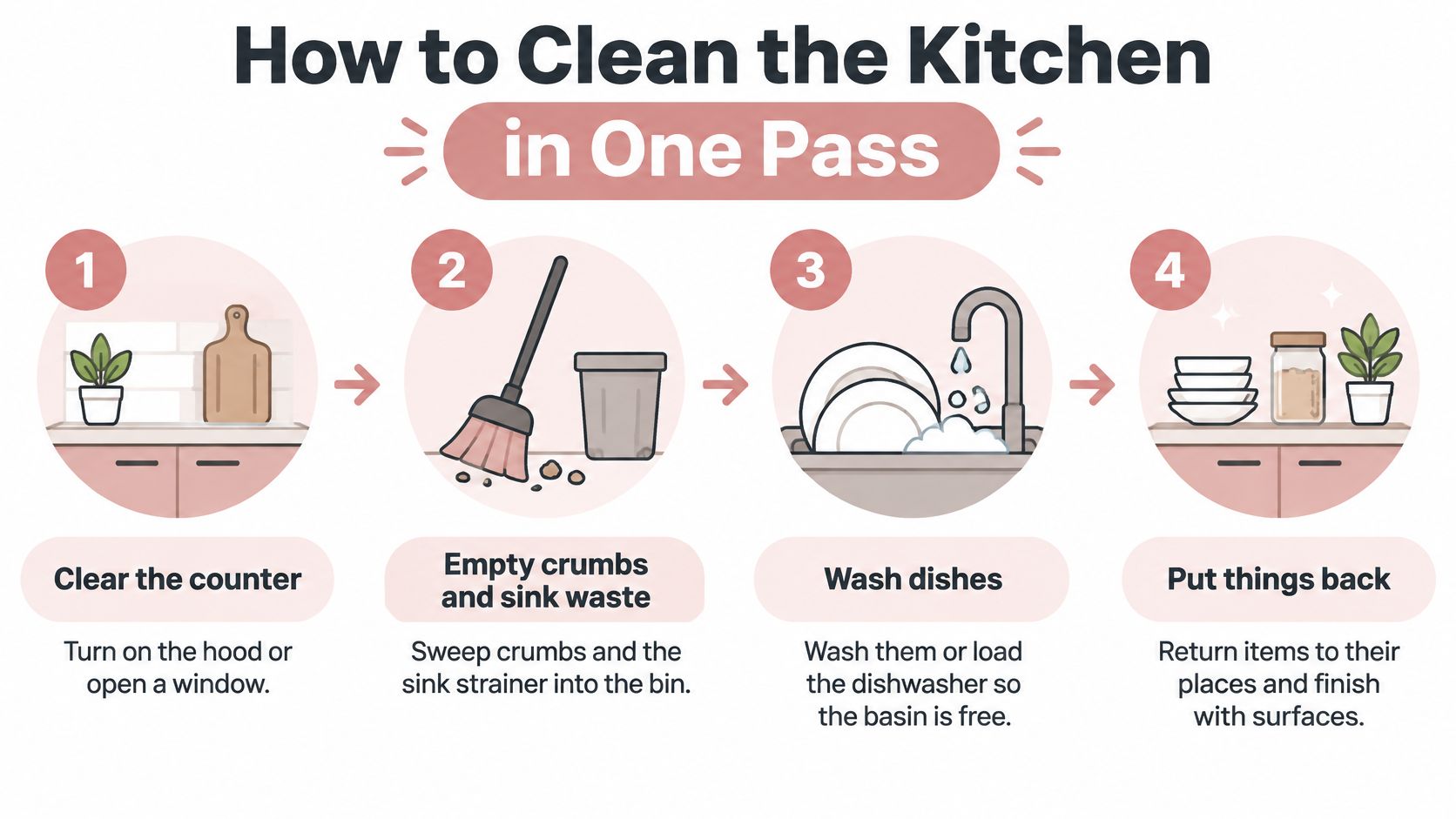 An infographic showing a four-step guide on how to efficiently clean a kitchen in one pass.