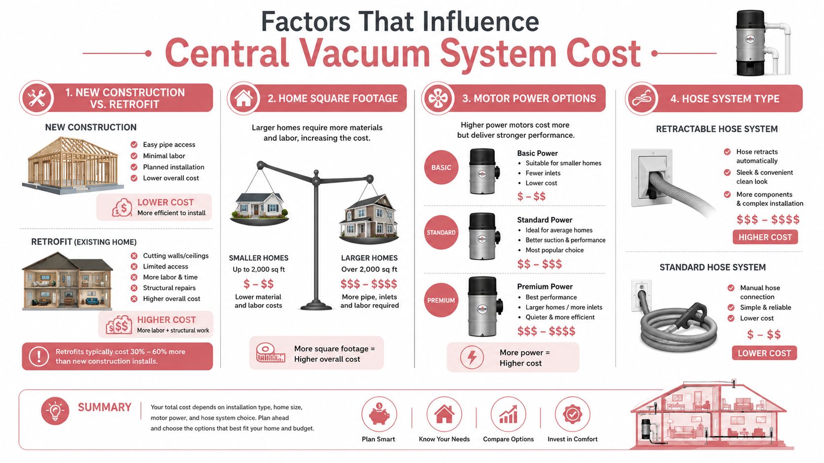 An infographic detailing the various factors influencing the overall cost of installing a central vacuum system.