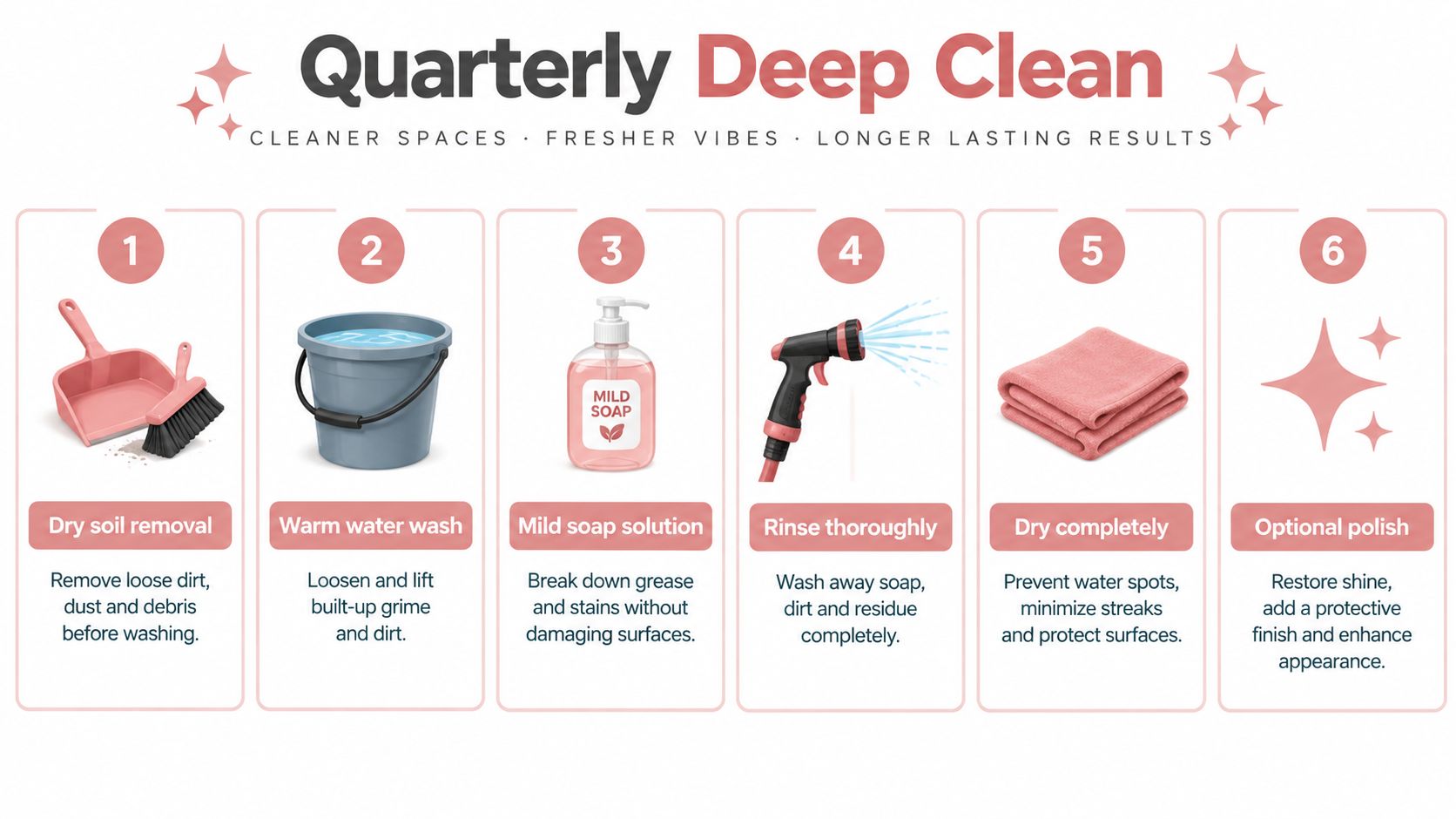 An infographic showing a six-step process for a quarterly deep clean, including steps for removing debris, washing, and polishing.