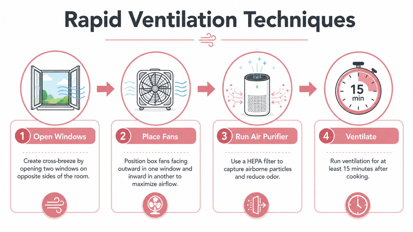 A four-step infographic illustrating rapid ventilation techniques using windows, fans, air purifiers, and timed ventilation for air quality.